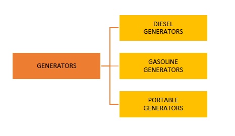 GENERATORS